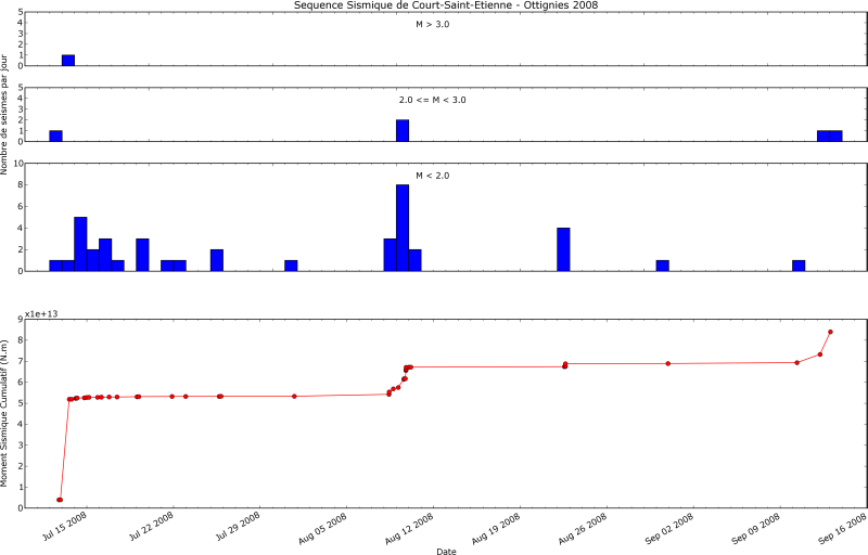 Evolutie van het aantal aardbevingen per dag en van het cumulatief seismisch moment voor de aardbevingszwerm van Waals-Brabant.